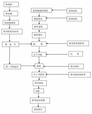 预制桩施工施工过程（预制桩施工工艺顺序）-图3