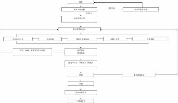 过程审核的流程（过程审核的范围）-图3