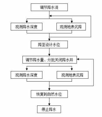 施工排水降水过程（排水或降水施工方案）-图3