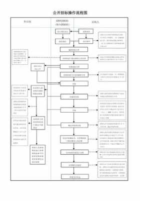 招投标主要过程（招投标程序包括哪些环节）-图2