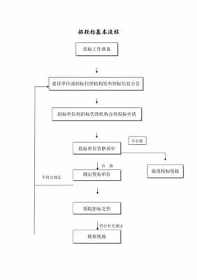 招投标主要过程（招投标程序包括哪些环节）-图1