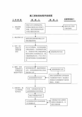 招投标主要过程（招投标程序包括哪些环节）-图3