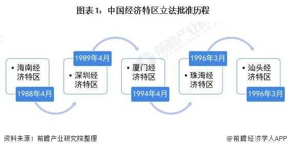 经济特区决策过程（经济特区的经验）-图2