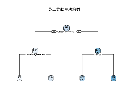 离职决策过程（员工离职决策树预测）-图1