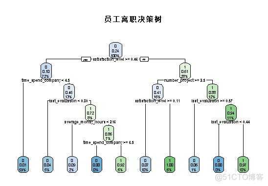 离职决策过程（员工离职决策树预测）-图3