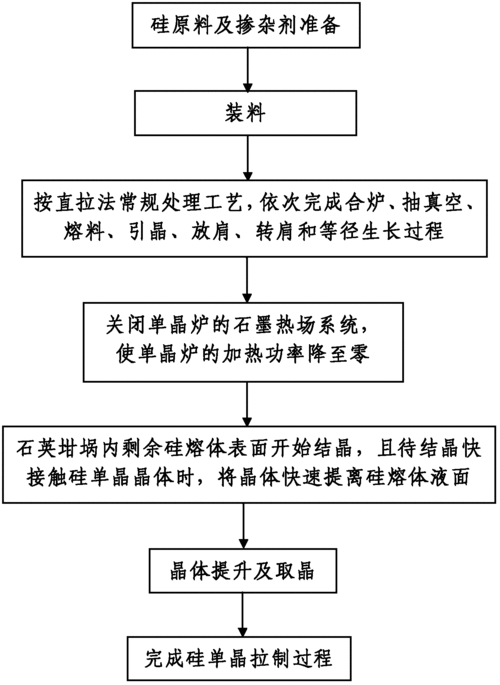 硅单晶制作过程（硅单晶制备方法）-图3