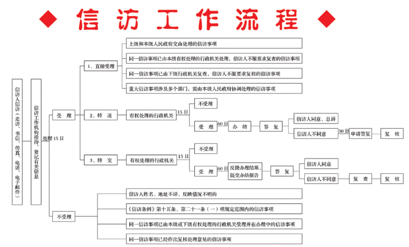 信访过程说明（信访环节）-图1