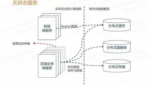 无状态服务过程化（无状态服务器和有状态服务器的优缺点）-图1