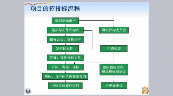 招标投标的过程（招标投标过程的核心环节是）-图1