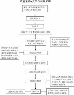 招标投标的过程（招标投标过程的核心环节是）-图2