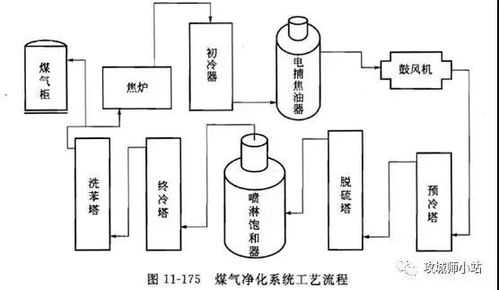 焦炉煤气净化过程（焦炉煤气净化过程图）-图2