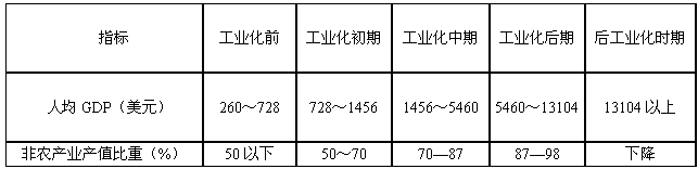 工业过程更新律（简述工业化进程大致经历的几个不同阶段）-图2