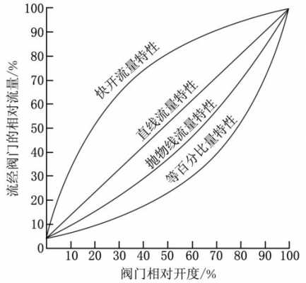 典型最佳调节过程标准（调节的最高）-图1