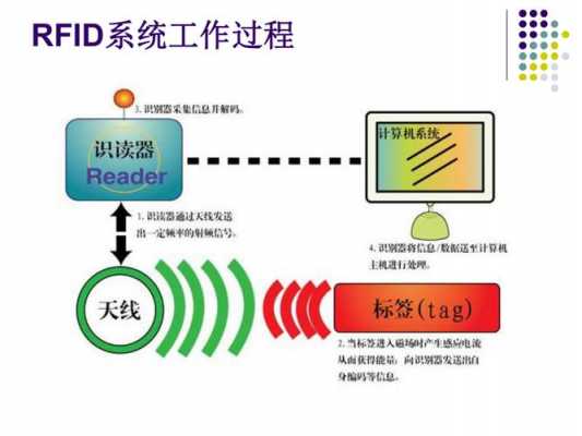 rfid工作过程（rfid工作原理简述）-图2