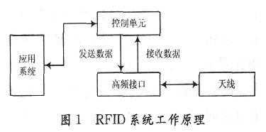 rfid工作过程（rfid工作原理简述）-图3