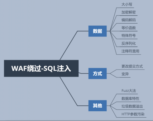 sql注入存储过程（sql注入的几种注入类型）-图1