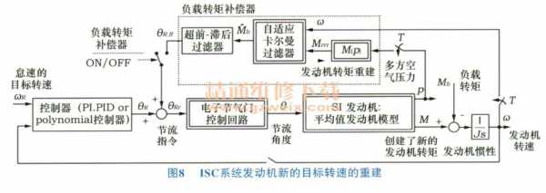 怠速控制的过程?（怠速控制过程有哪些内容）-图2