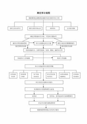 离任审计审计过程（离任审计怎么审）-图3