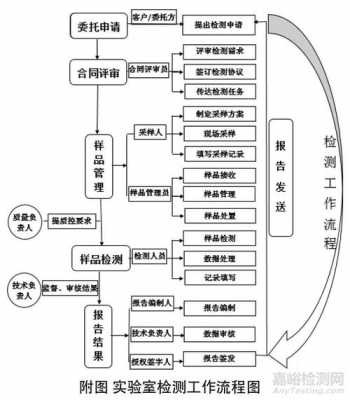 17025过程要求要素（过程要素设计通常定义了活动）-图1