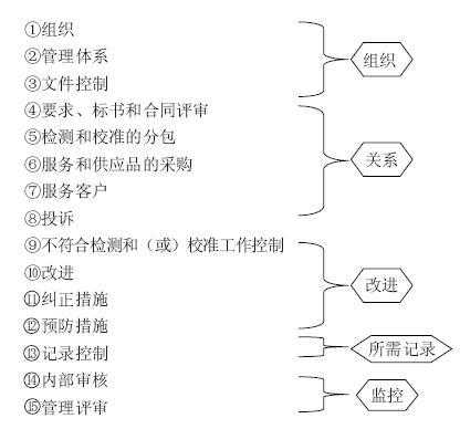 17025过程要求要素（过程要素设计通常定义了活动）-图2