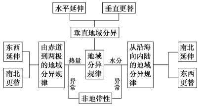 过程性描述地理（地理过程性问题）-图3