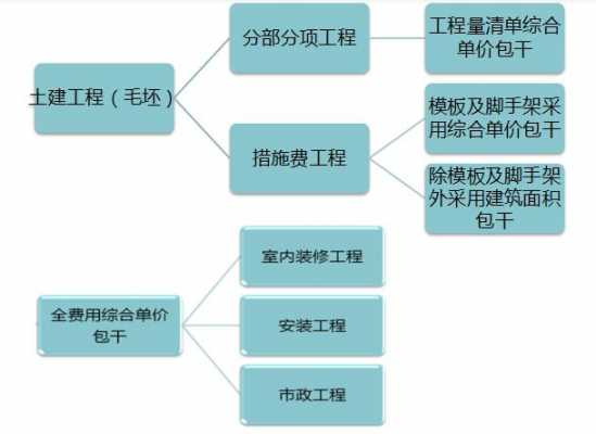 预算土建过程（土建预算全过程）-图2