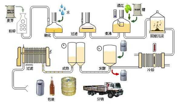 啤酒糖化过程图（啤酒糖化过程及其原理）-图1