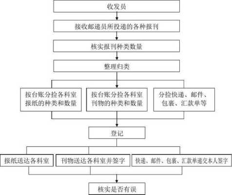 收发内容过程（收发的工作内容）-图3