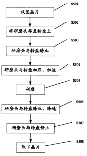 研磨的过程是磨削过程?（研磨流程）-图1