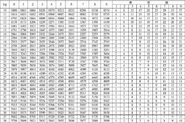 lg2等于多少计算过程（1～10lg常用对数表）-图2
