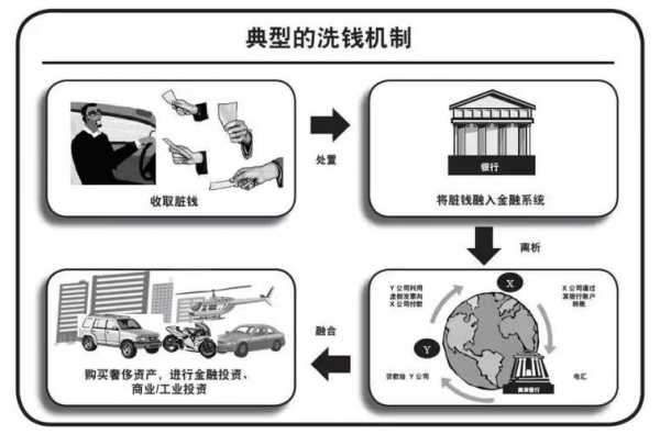 洗钱过程特征（洗钱的过程一般分为三阶段）-图1