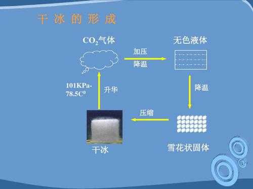 下干冰升华过程是（干冰的升华过程是物理变化吗）-图3