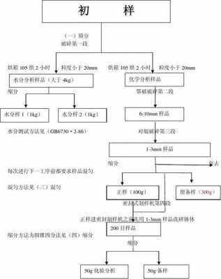 原材料取样过程（原材料取样过程包括）-图1