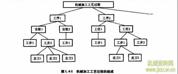 机械加工工艺过程指的是（机械加工工艺过程应划分为哪几个阶段）-图2