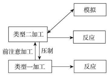 双重加工过程（双重加工过程的特点）-图1