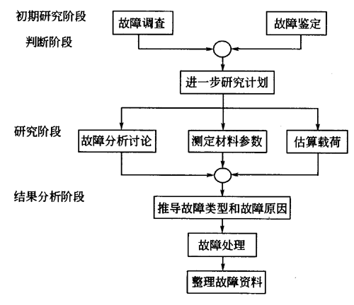 过程设备失效分析徐（过程设备监测与故障诊断在过程装备领域的应用）-图3