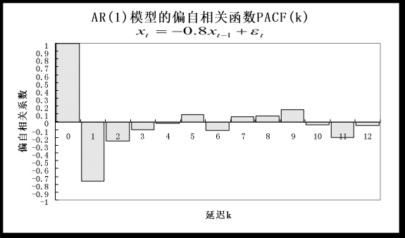 sas模拟arma过程（sas arma模型）-图2