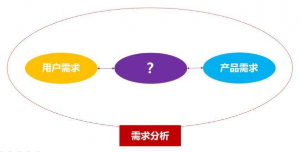 需求分析完整过程（需求分析全过程）-图1