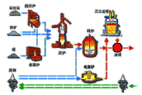 钢铁冶炼的过程（钢铁冶炼过程简述）-图2