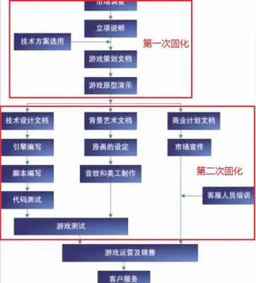 游戏开发过程（游戏开发过程分哪几个阶段）-图2