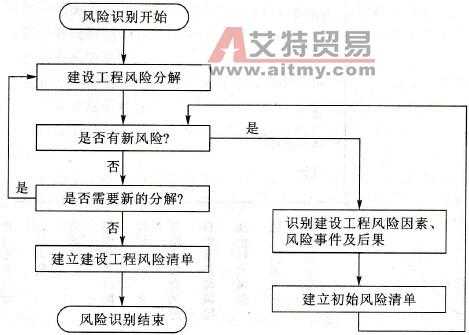 施工风险管理过程（施工风险管理过程中属于风险识别工作的是）-图3