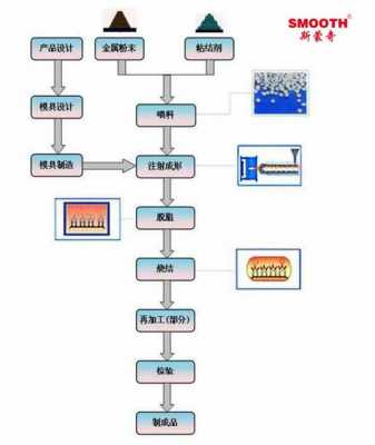 粉末冶金生产过程（粉末冶金生产过程包括）-图3