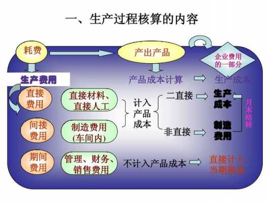 生产过程核算ppt（生产过程核算会计分录）-图1