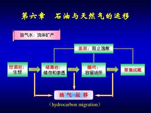 油气的运移过程（油气运移的基本方式）-图3