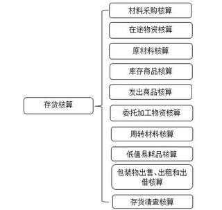 存货中提供劳务过程（通过劳务取得存货 会计分录）-图3