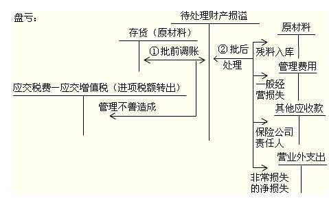 存货中提供劳务过程（通过劳务取得存货 会计分录）-图2