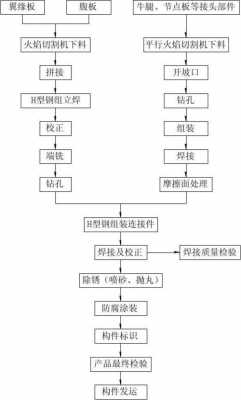 h型钢成型过程缺陷（h型钢生产工艺流程图）-图2