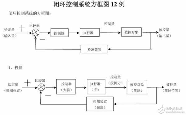 闭环控制过程填写（闭环控制过程填写什么内容）-图3