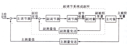 闭环控制过程填写（闭环控制过程填写什么内容）-图2