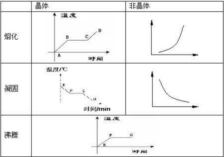 非晶体熔化过程中温度（非晶体熔化过程中温度会变化吗）-图3